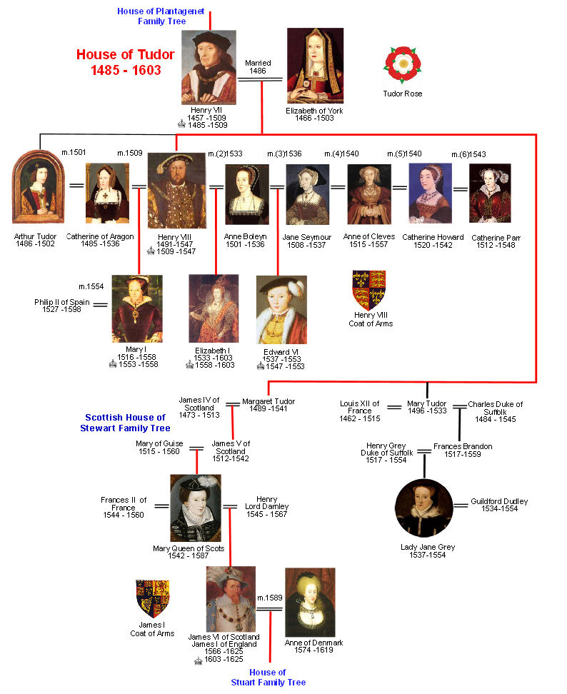 Tudor Family tree